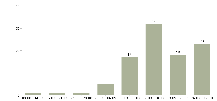 Работа в интернет без продаж в Самаре - Число вакансий в Самаре по специальности в интернет без продаж за 2 месяца