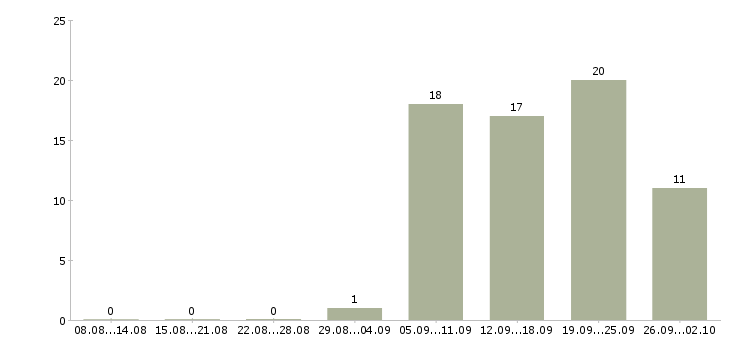 Работа директор по развитию продаж в Самаре - Число вакансий в Самаре по специальности директор по развитию продаж за 2 месяца
