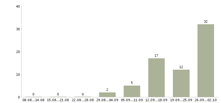 Работа желающим зарабатывать в Самаре - Число вакансий в Самаре по специальности желающим зарабатывать за 2 месяца