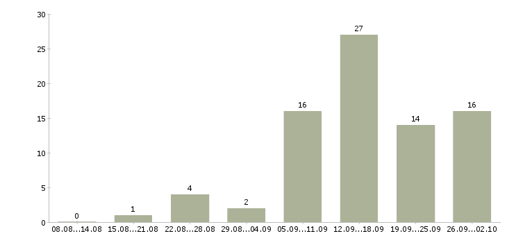 Работа удаленная обучение в Саранске - Число вакансий в Саранске по специальности удаленная обучение за 2 месяца
