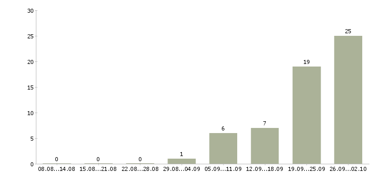 Работа консультант в крупную компанию в Саратове - Число вакансий в Саратове по специальности консультант в крупную компанию за 2 месяца