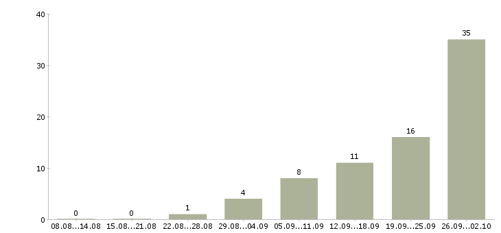 Работа менеджер по акциям в Саратове - Число вакансий в Саратове по специальности менеджер по акциям за 2 месяца