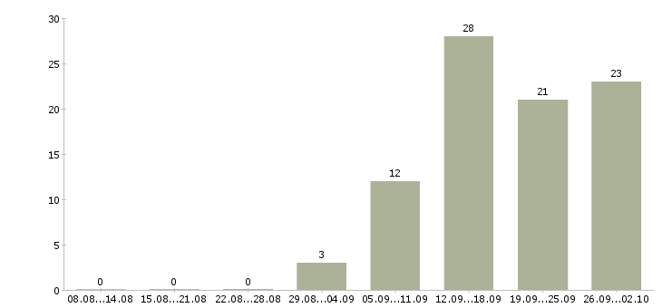 Работа менеджер по направленным продажам в Саратове - Число вакансий в Саратове по специальности менеджер по направленным продажам за 2 месяца