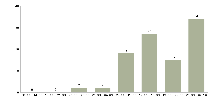 Работа менеджер по обеспечению в Ставрополе - Число вакансий в Ставрополе по специальности менеджер по обеспечению за 2 месяца