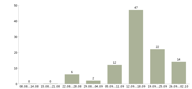 Работа менеджер по привлечению клиентов в Ставрополе - Число вакансий в Ставрополе по специальности менеджер по привлечению клиентов за 2 месяца