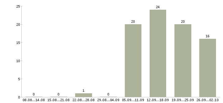 Работа специалист с обязанностями менеджера в Тамбове - Число вакансий в Тамбове по специальности специалист с обязанностями менеджера за 2 месяца