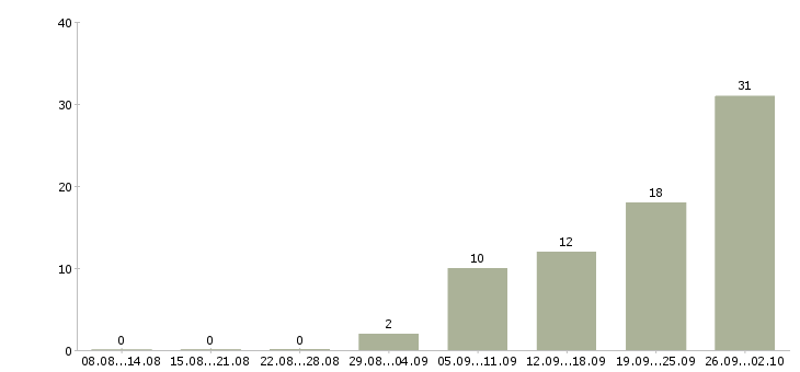 Работа грузчик вахтовый метод в Туле - Число вакансий в Туле по специальности грузчик вахтовый метод за 2 месяца