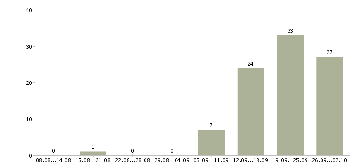 Работа менеджер консультаций в Туле - Число вакансий в Туле по специальности менеджер консультаций за 2 месяца