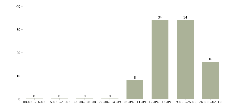 Работа менеджер по развитию проектов в Туле - Число вакансий в Туле по специальности менеджер по развитию проектов за 2 месяца