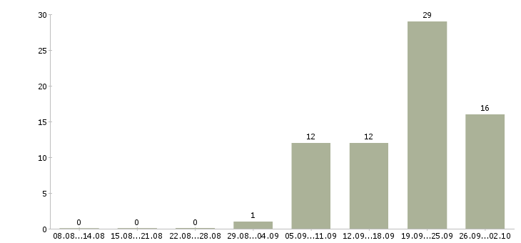 Работа менеджер разработки в Туле - Число вакансий в Туле по специальности менеджер разработки за 2 месяца