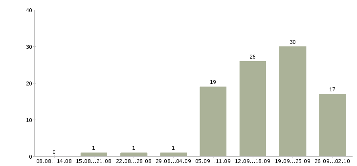 Работа менеджер базы данных в Тюмени - Число вакансий в Тюмени по специальности менеджер базы данных за 2 месяца