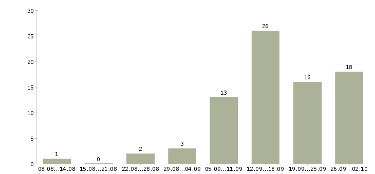 Работа специалист от и пк в Тюмени - Число вакансий в Тюмени по специальности специалист от и пк за 2 месяца