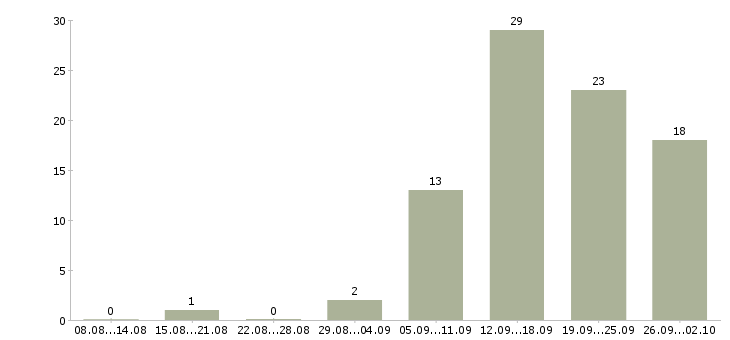 Работа менеджер консультаций в Ульяновске - Число вакансий в Ульяновске по специальности менеджер консультаций за 2 месяца