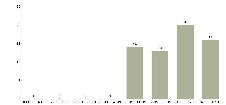 Работа специалист по работе с персоналом в Ульяновске - Число вакансий в Ульяновске по специальности специалист по работе с персоналом за 2 месяца