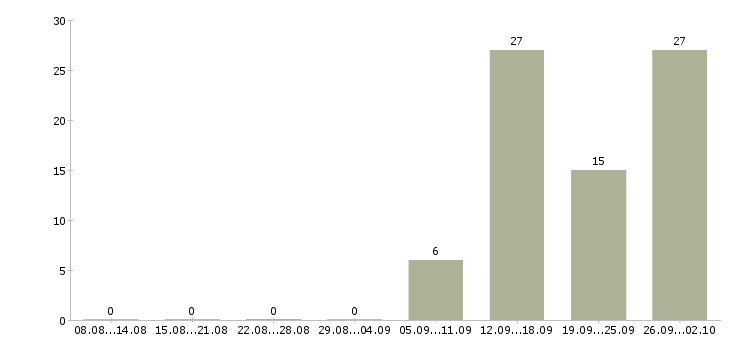 Работа оператор на телефон продажи в Уфе - Число вакансий в Уфе по специальности оператор на телефон продажи за 2 месяца