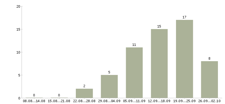 Работа менеджер по работе с рекламой в Хабаровске - Число вакансий в Хабаровске по специальности менеджер по работе с рекламой за 2 месяца