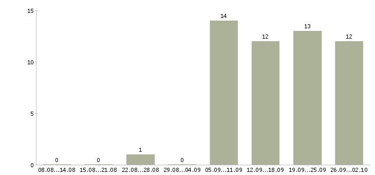 Работа трудоустройство для работы на дому в Хабаровске - Число вакансий в Хабаровске по специальности трудоустройство для работы на дому за 2 месяца