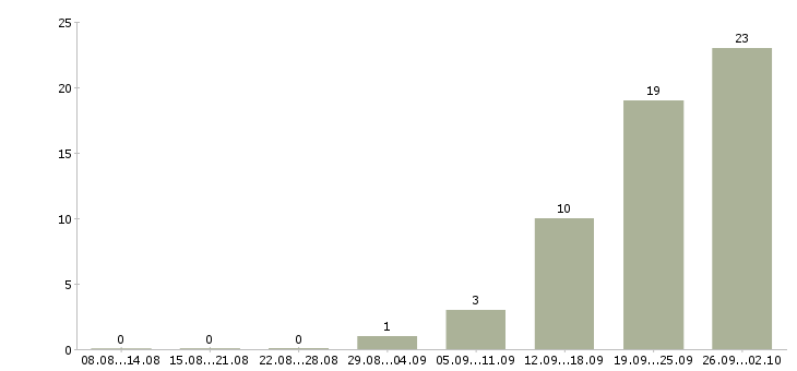 Работа комплектовщик вахтой в Чебоксарах - Число вакансий в Чебоксарах по специальности комплектовщик вахтой за 2 месяца