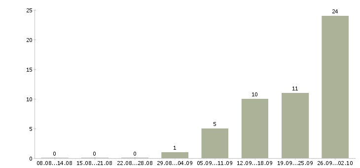 Работа менеджеры для работы на дому в Чебоксарах - Число вакансий в Чебоксарах по специальности менеджеры для работы на дому за 2 месяца