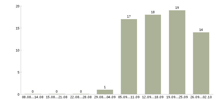 Работа специалист отдела обучения в Чебоксарах - Число вакансий в Чебоксарах по специальности специалист отдела обучения за 2 месяца