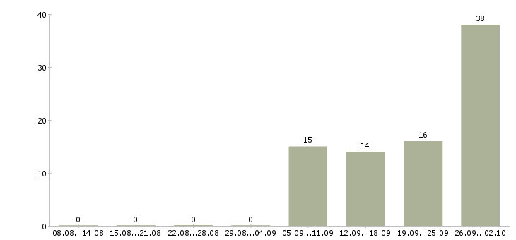 Работа в перспективе на дому в Челябинске - Число вакансий в Челябинске по специальности в перспективе на дому за 2 месяца