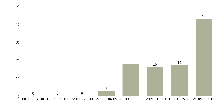 Работа водитель с правами категории с в Челябинске - Число вакансий в Челябинске по специальности водитель с правами категории с за 2 месяца