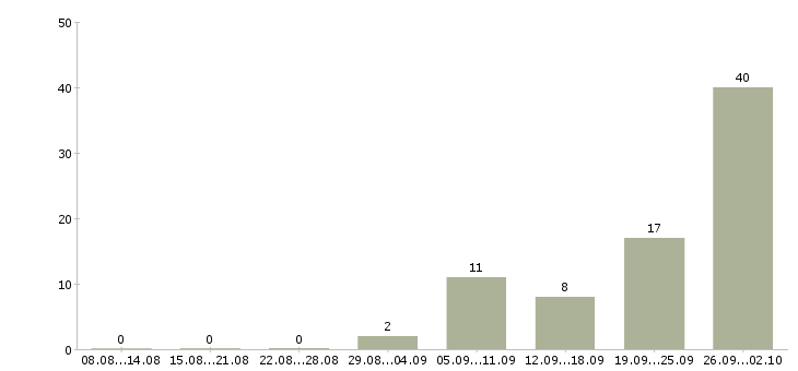 Работа менеджер по продаже объектов недвижимости в Челябинске - Число вакансий в Челябинске по специальности менеджер по продаже объектов недвижимости за 2 месяца