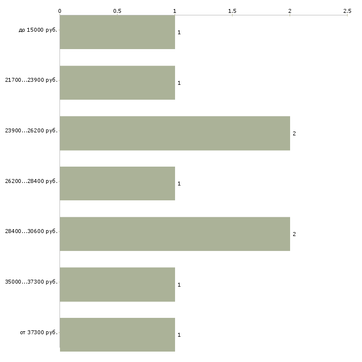 Найти работу ведущий программы в Красноярске - График распределения вакансий «ведущий программы» по зарплате