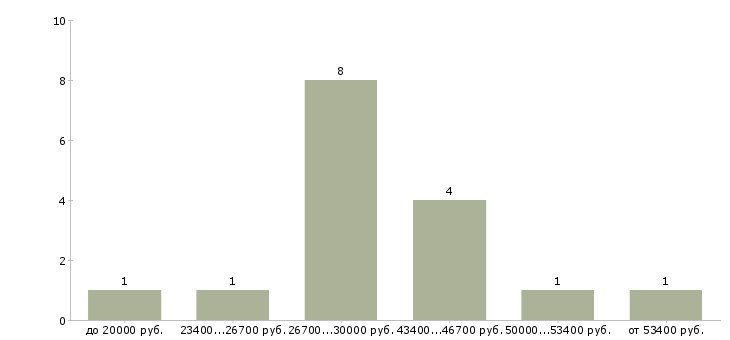 Найти работу водитель кат в Нижний новгород - График распределения вакансий «водитель кат в» по зарплате