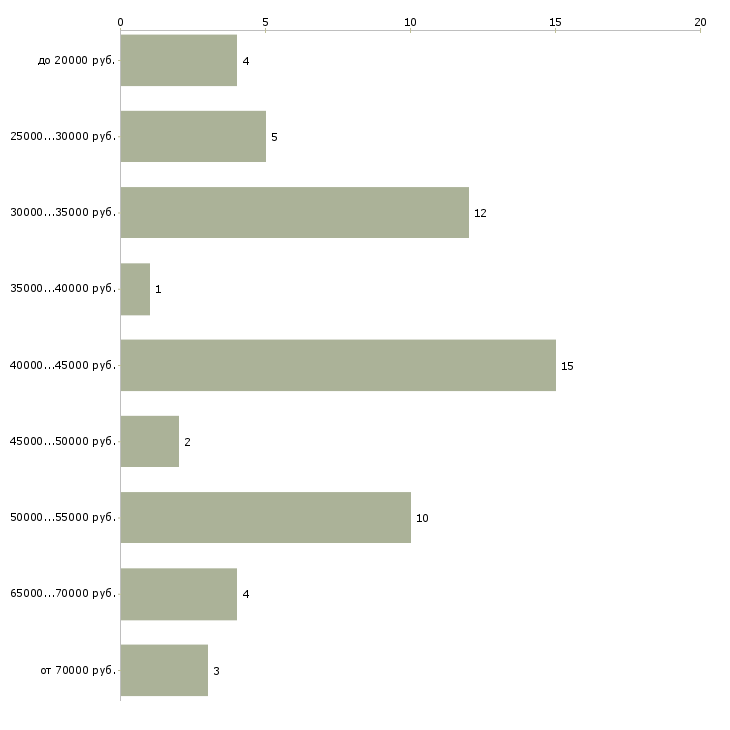 Найти работу инструктор по фитнесу в Москве - График распределения вакансий «инструктор по фитнесу» по зарплате