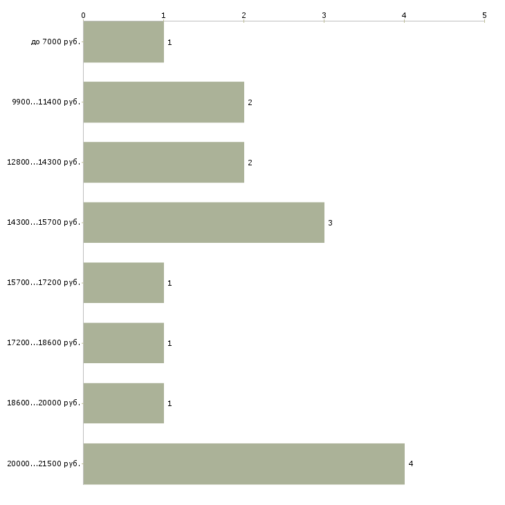 Найти работу уборщица утро в Москве - График распределения вакансий «уборщица утро» по зарплате