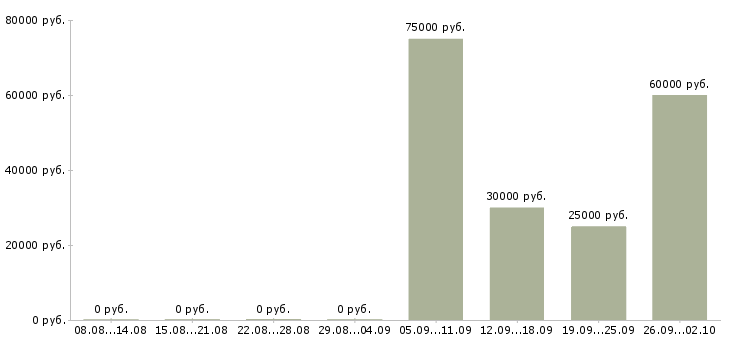 Вакансии аналитик рынка в Новосибирске - Медиана зарплат аналитик рынка в Новосибирске за 2 месяца