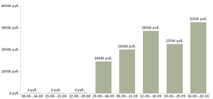 Вакансии без опыта обучение в Белгороде - Медиана зарплат без опыта обучение в Белгороде за 2 месяца