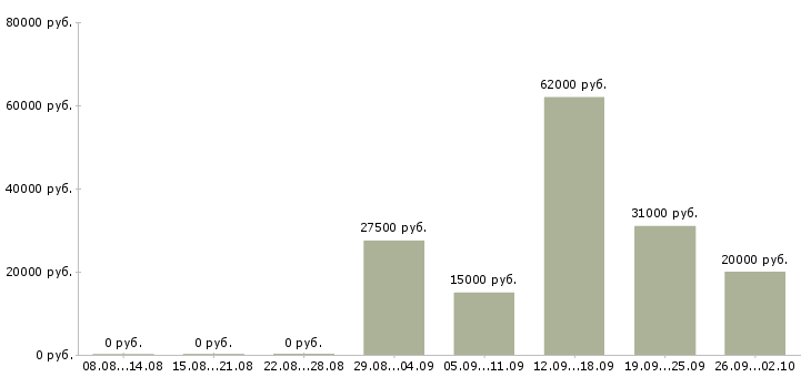 Вакансии без опыта с обучением в Архангельске - Медиана зарплат без опыта с обучением в Архангельске за 2 месяца