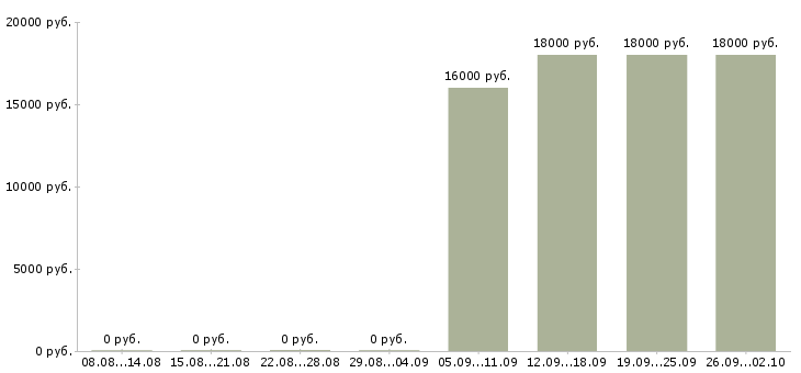 Вакансии бухгалтер без опыта Якутия - Медиана зарплат бухгалтер без опыта Якутия за 2 месяца