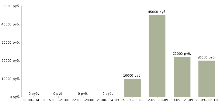 Вакансии бухгалтер главный в Челябинске - Медиана зарплат бухгалтер главный в Челябинске за 2 месяца