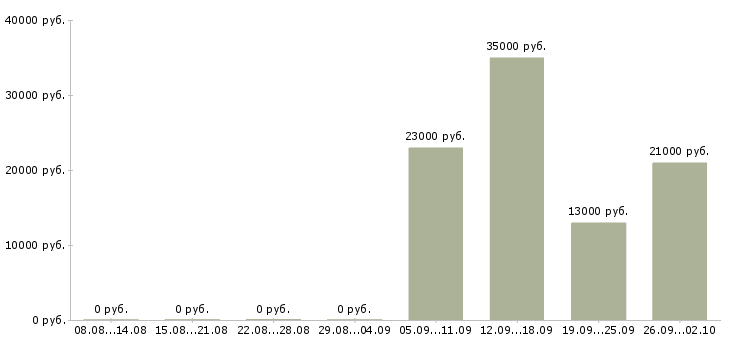 Вакансии бухгалтер заработной платы в Люберцах - Медиана зарплат бухгалтер заработной платы в Люберцах за 2 месяца