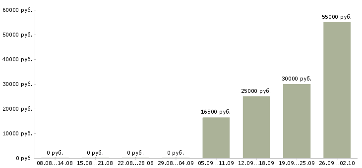 Вакансии в интернете есть в Архангельске - Медиана зарплат в интернете есть в Архангельске за 2 месяца