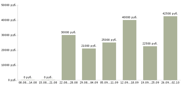 Вакансии в интернете на дому Адыгея - Медиана зарплат в интернете на дому Адыгея за 2 месяца