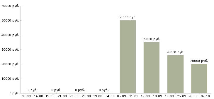 Вакансии ведущий в Тамбове - Медиана зарплат ведущий в Тамбове за 2 месяца