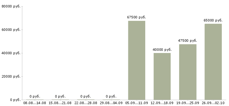 Вакансии внимание свободная вакансия в Москве - Медиана зарплат внимание свободная вакансия в Москве за 2 месяца