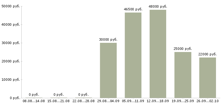Вакансии водитель доставки в Ульяновске - Медиана зарплат водитель доставки в Ульяновске за 2 месяца