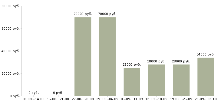 Вакансии водитель кат в Нижний новгород - Медиана зарплат водитель кат в Нижний новгород за 2 месяца