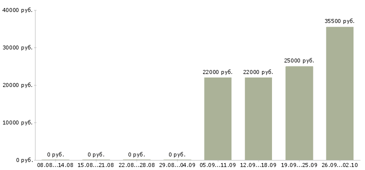 Вакансии водитель экспедитор в Чехове - Медиана зарплат водитель экспедитор в Чехове за 2 месяца