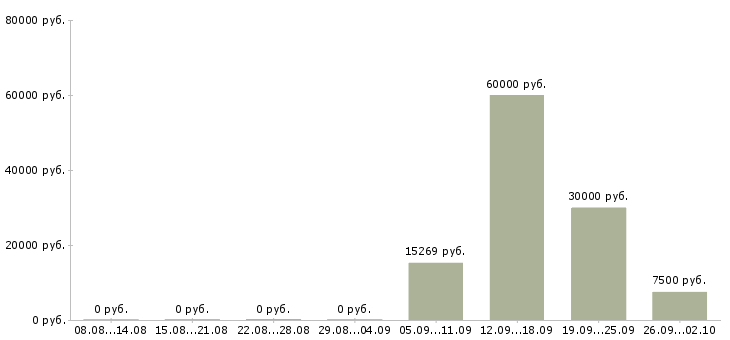 Вакансии врач в Ульяновске - Медиана зарплат врач в Ульяновске за 2 месяца