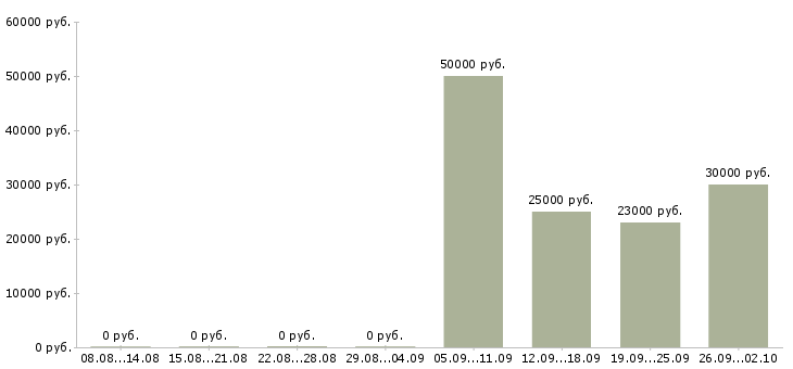 Вакансии высокий доход в Липецке - Медиана зарплат высокий доход в Липецке за 2 месяца