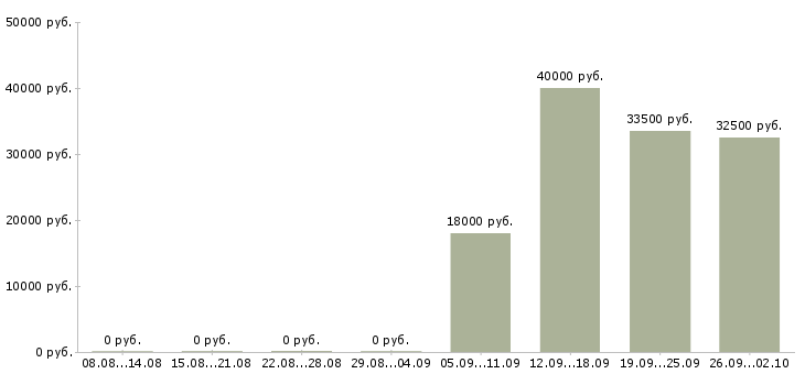 Вакансии готовый бизнес в Перми - Медиана зарплат готовый бизнес в Перми за 2 месяца