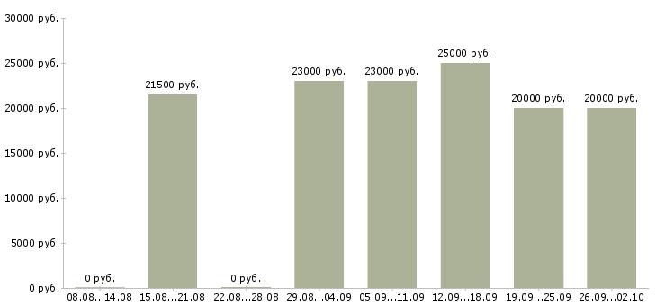 Вакансии делопроизводство в Волгограде - Медиана зарплат делопроизводство в Волгограде за 2 месяца