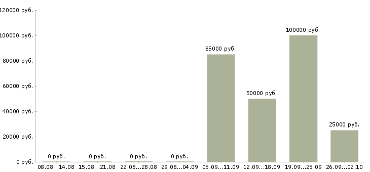 Вакансии директор по производству в Новосибирске - Медиана зарплат директор по производству в Новосибирске за 2 месяца