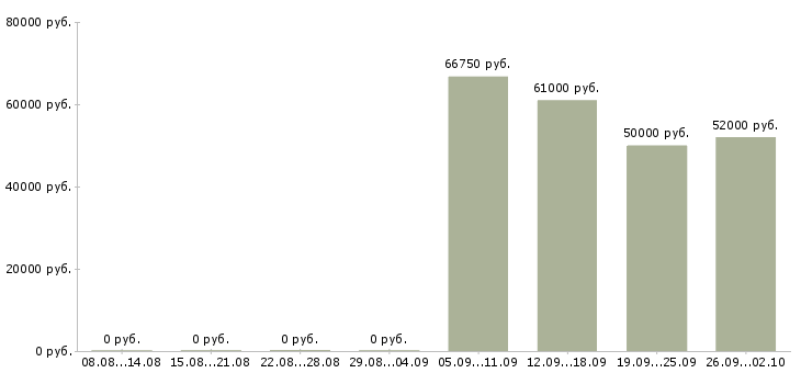 Вакансии директора магазина в Сургуте - Медиана зарплат директора магазина в Сургуте за 2 месяца